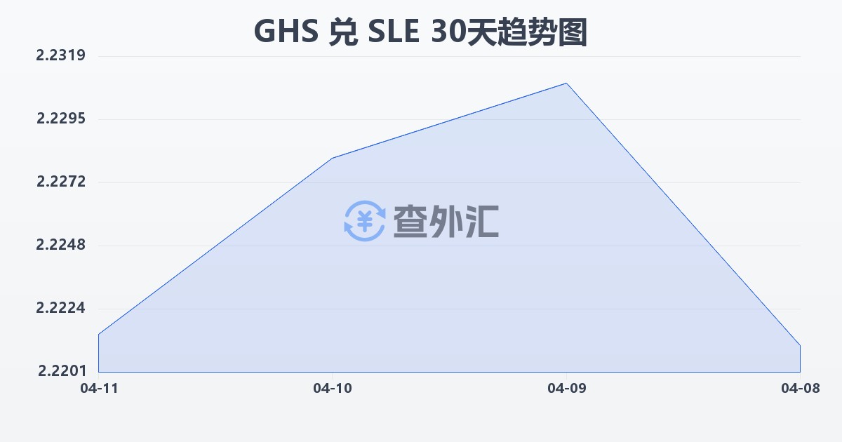 加纳塞地兑塞拉利昂利昂(GHS/SLE)近30天汇率走势图