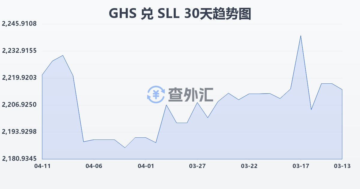 加纳塞地兑塞拉利昂利昂（旧）(GHS/SLL)近30天汇率走势图
