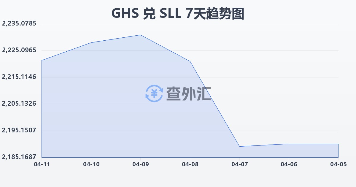 加纳塞地兑塞拉利昂利昂（旧）(GHS/SLL)近7天汇率走势图