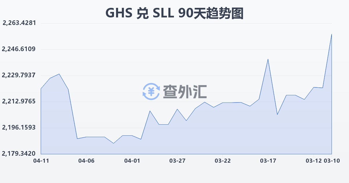 加纳塞地兑塞拉利昂利昂（旧）(GHS/SLL)近90天汇率走势图