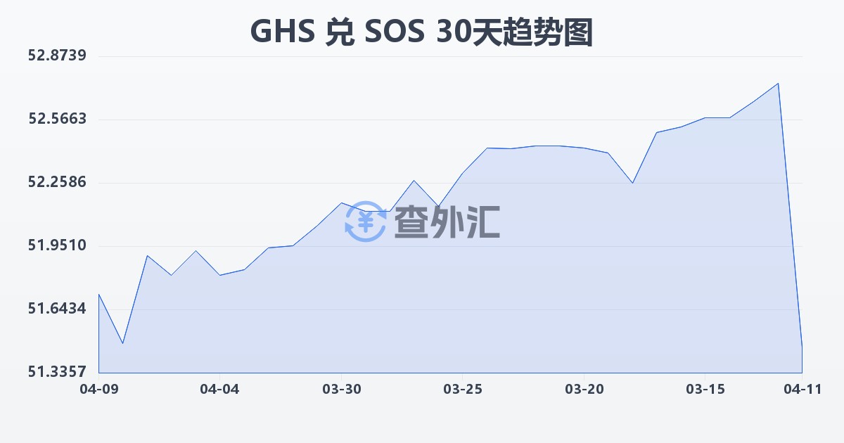 加纳塞地兑索马里先令(GHS/SOS)近30天汇率走势图