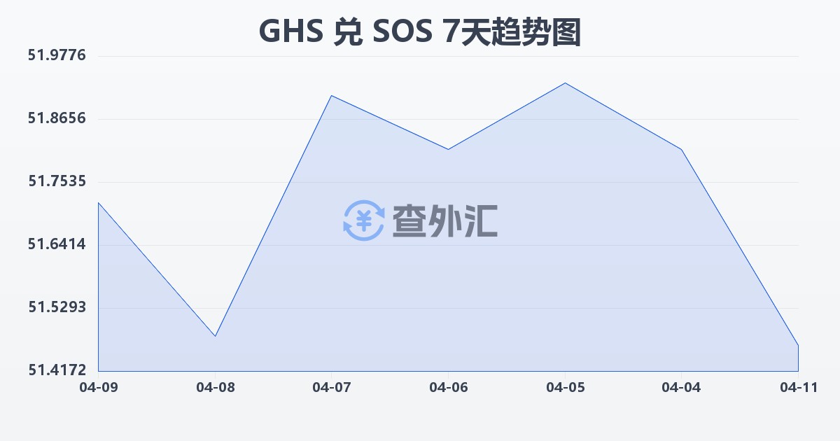 加纳塞地兑索马里先令(GHS/SOS)近7天汇率走势图