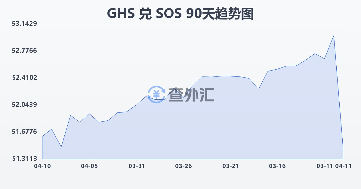 加纳塞地兑索马里先令(GHS/SOS)近90天汇率走势图