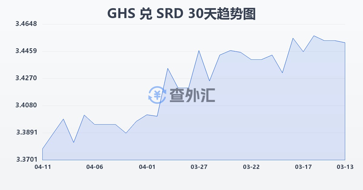 加纳塞地兑苏里南元(GHS/SRD)近30天汇率走势图