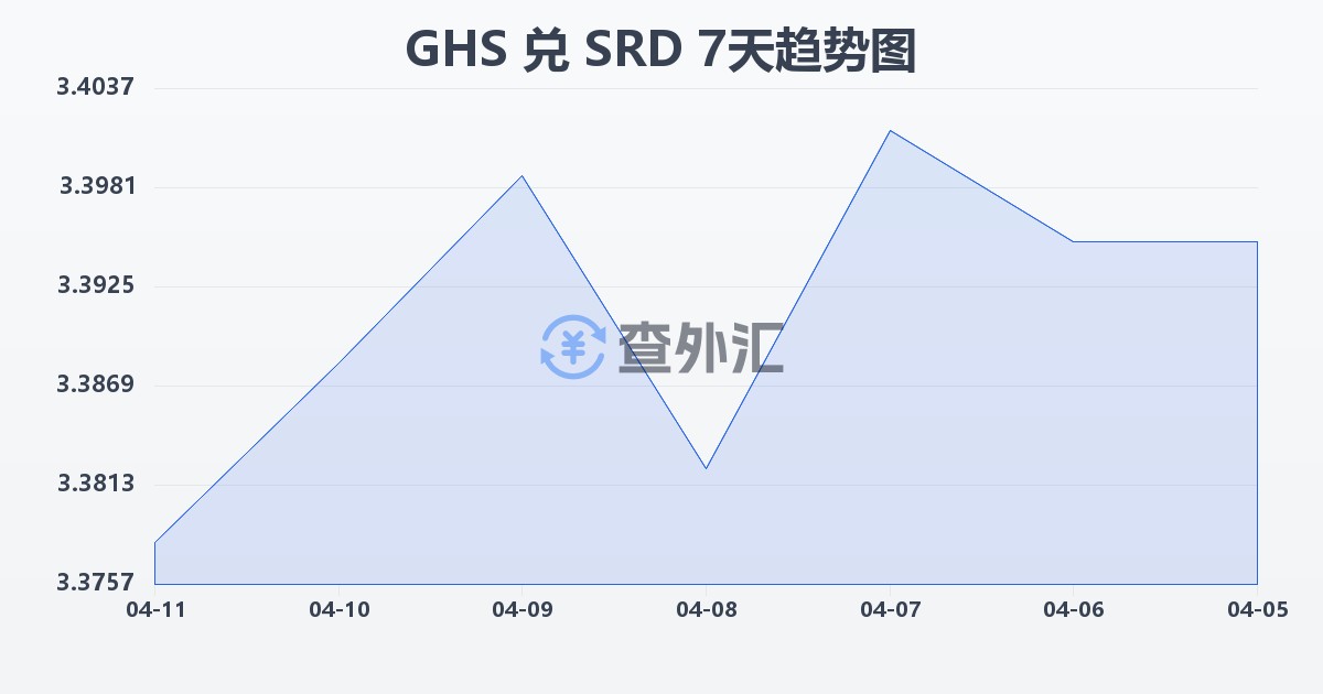 加纳塞地兑苏里南元(GHS/SRD)近7天汇率走势图