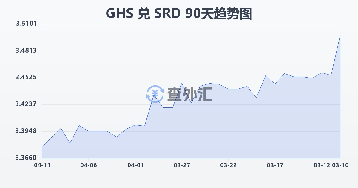 加纳塞地兑苏里南元(GHS/SRD)近90天汇率走势图