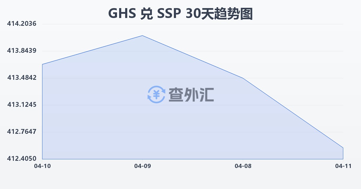 加纳塞地兑南苏丹镑(GHS/SSP)近30天汇率走势图