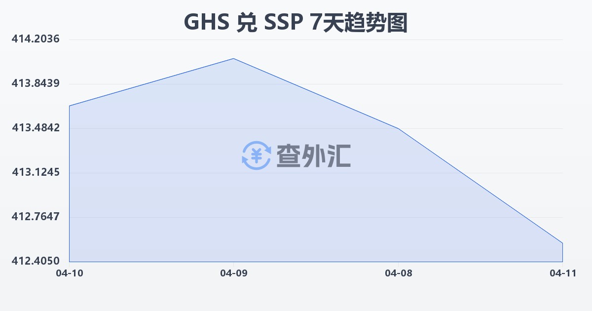 加纳塞地兑南苏丹镑(GHS/SSP)近7天汇率走势图