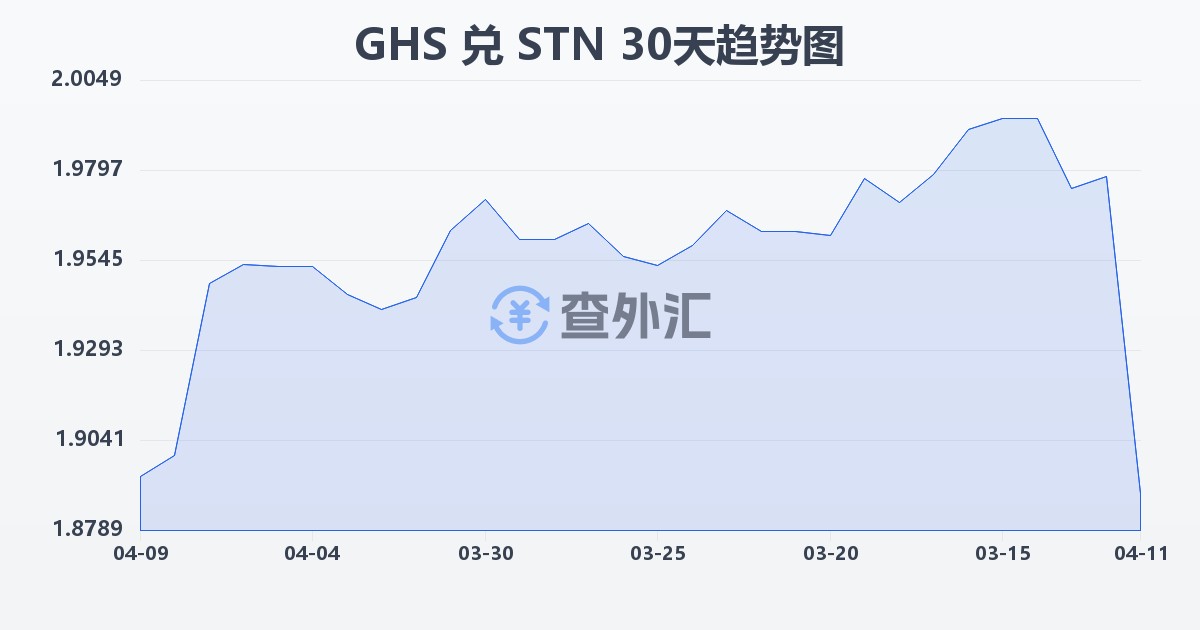 加纳塞地兑圣多美和普林西比多布拉(GHS/STN)近30天汇率走势图