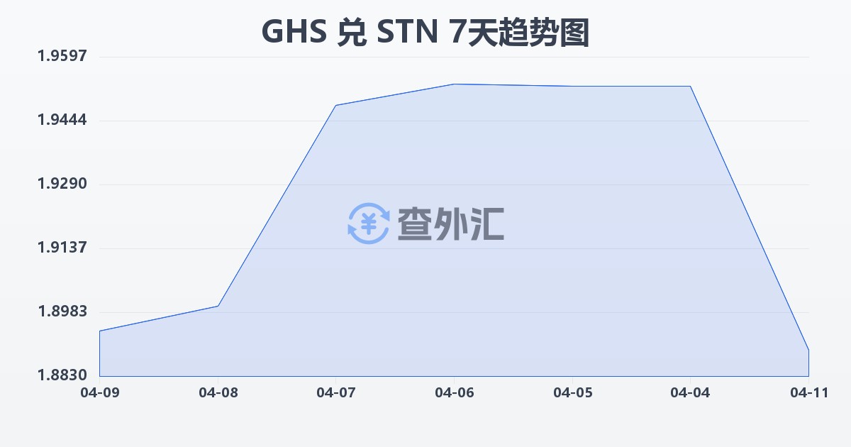 加纳塞地兑圣多美和普林西比多布拉(GHS/STN)近7天汇率走势图