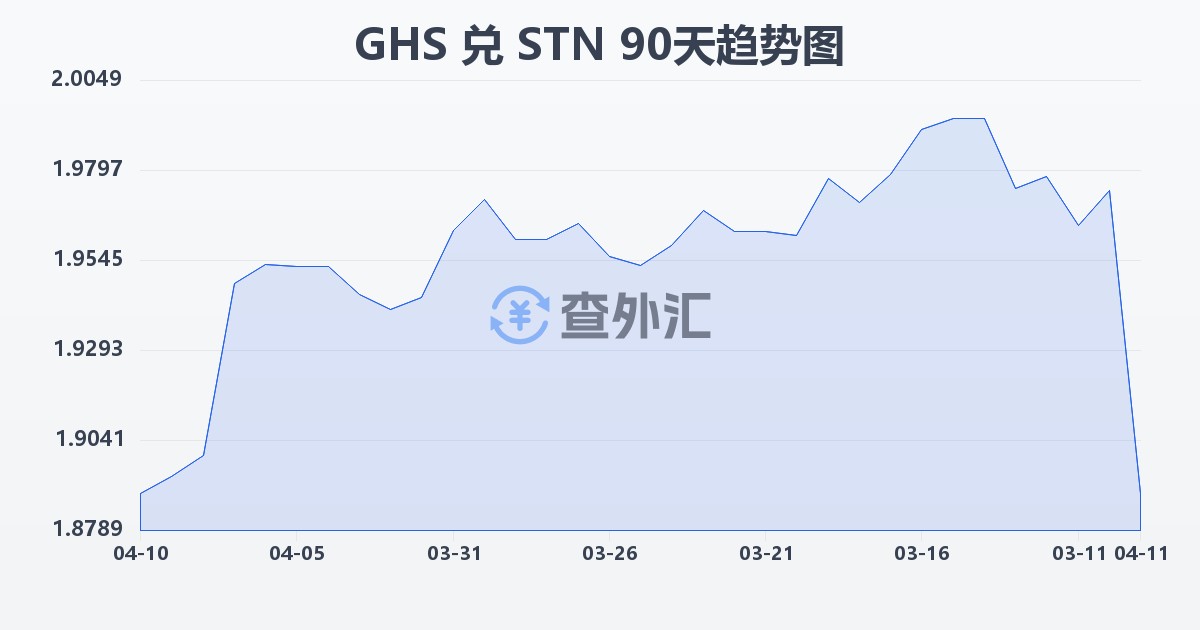 加纳塞地兑圣多美和普林西比多布拉(GHS/STN)近90天汇率走势图