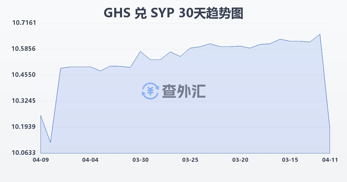 加纳塞地兑叙利亚镑(GHS/SYP)近30天汇率走势图