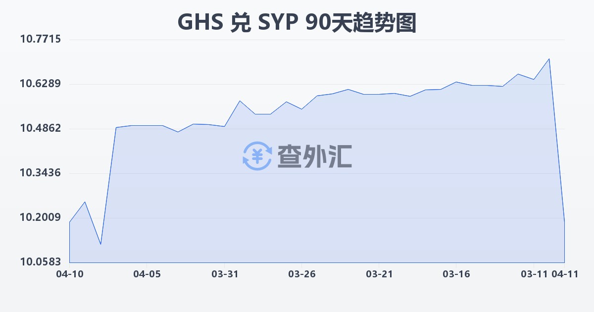 加纳塞地兑叙利亚镑(GHS/SYP)近90天汇率走势图
