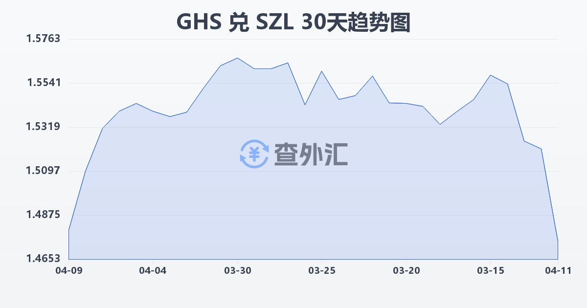 加纳塞地兑斯威士兰里兰吉尼(GHS/SZL)近30天汇率走势图