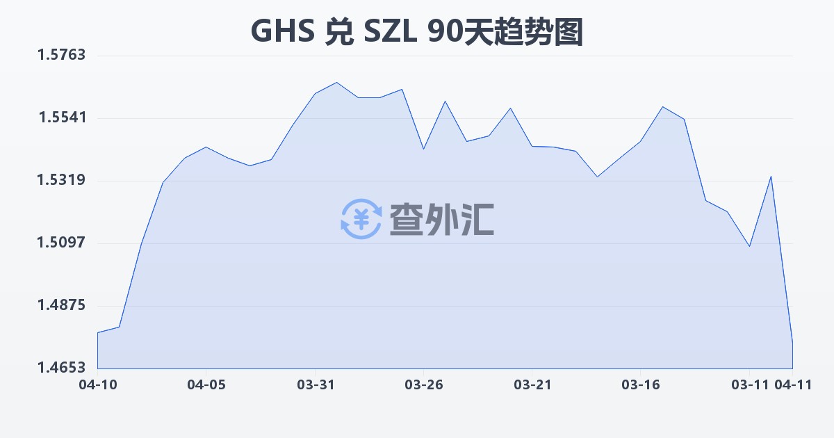 加纳塞地兑斯威士兰里兰吉尼(GHS/SZL)近90天汇率走势图