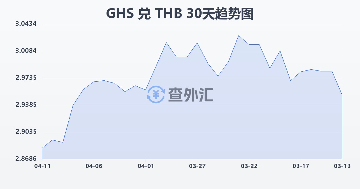 加纳塞地兑泰铢(GHS/THB)近30天汇率走势图