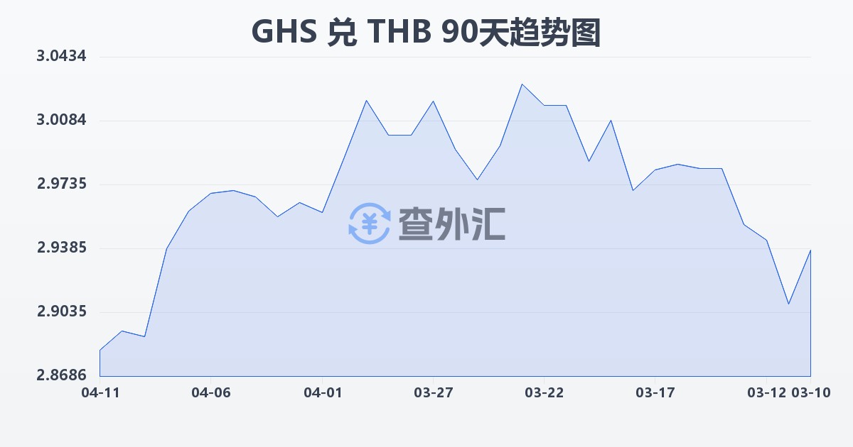 加纳塞地兑泰铢(GHS/THB)近90天汇率走势图