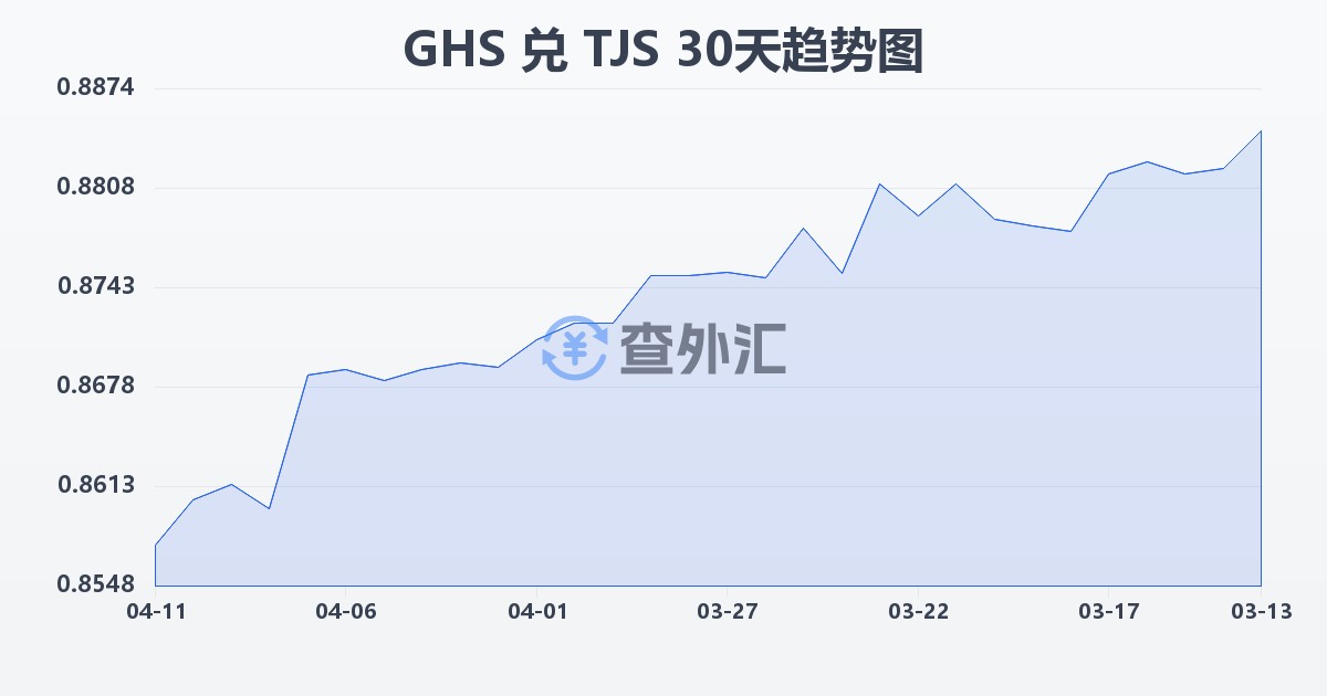 加纳塞地兑塔吉克斯坦索莫尼(GHS/TJS)近30天汇率走势图