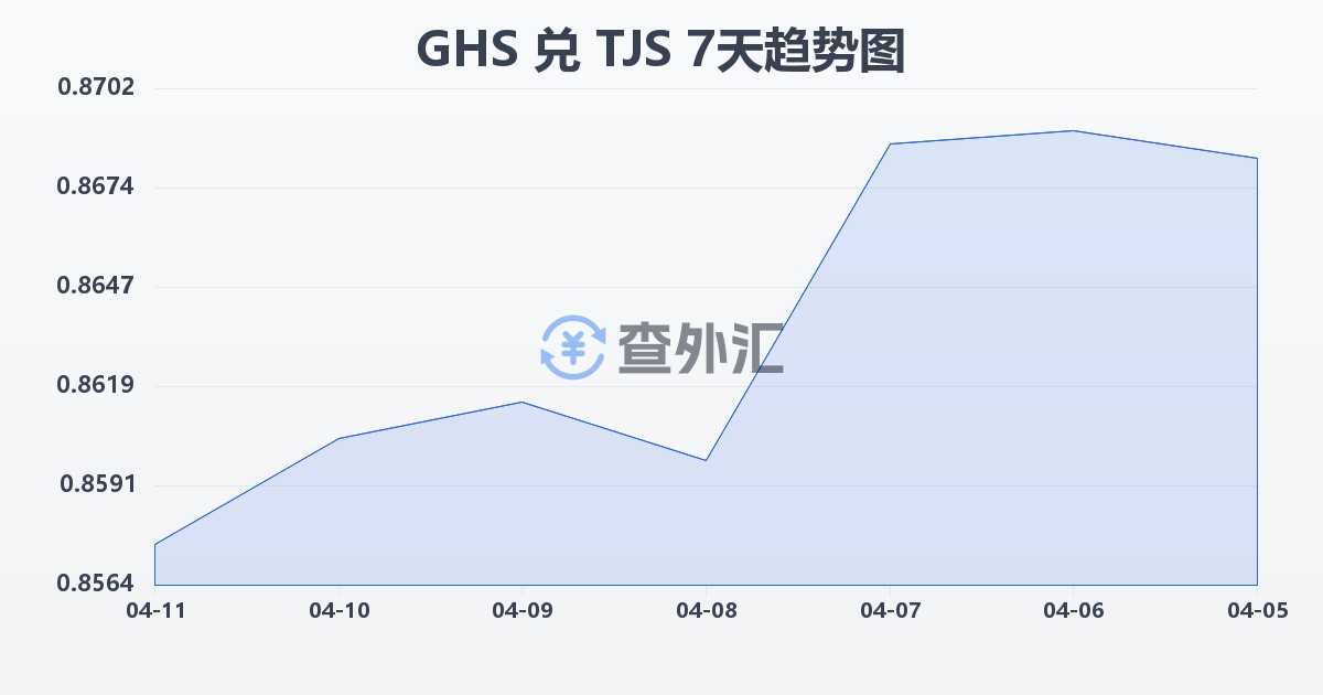 加纳塞地兑塔吉克斯坦索莫尼(GHS/TJS)近7天汇率走势图