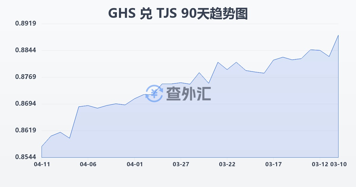 加纳塞地兑塔吉克斯坦索莫尼(GHS/TJS)近90天汇率走势图