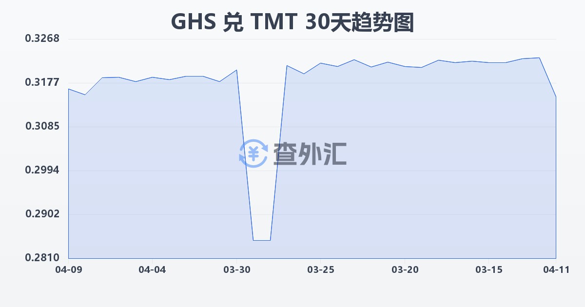 加纳塞地兑土库曼斯坦马纳特(GHS/TMT)近30天汇率走势图