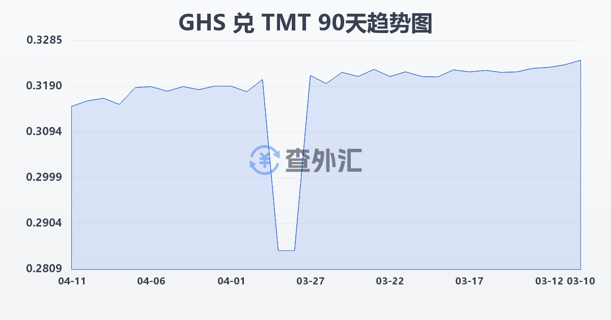 加纳塞地兑土库曼斯坦马纳特(GHS/TMT)近90天汇率走势图