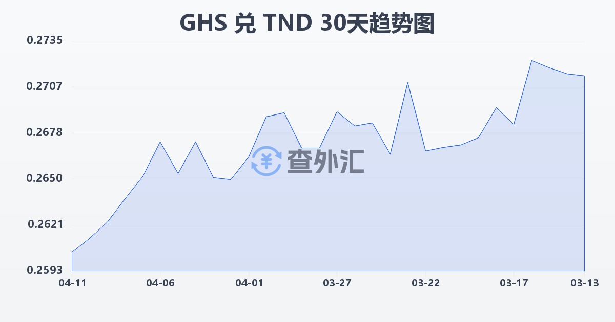 加纳塞地兑突尼斯第纳尔(GHS/TND)近30天汇率走势图