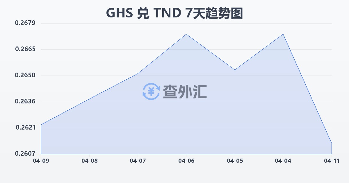 加纳塞地兑突尼斯第纳尔(GHS/TND)近7天汇率走势图