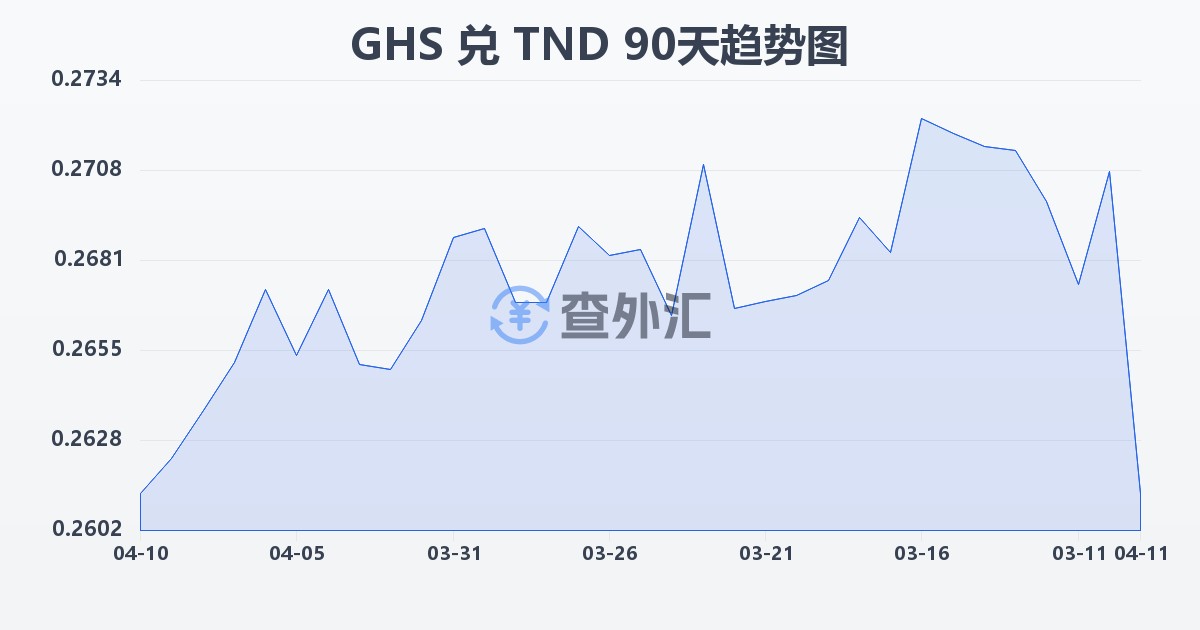 加纳塞地兑突尼斯第纳尔(GHS/TND)近90天汇率走势图