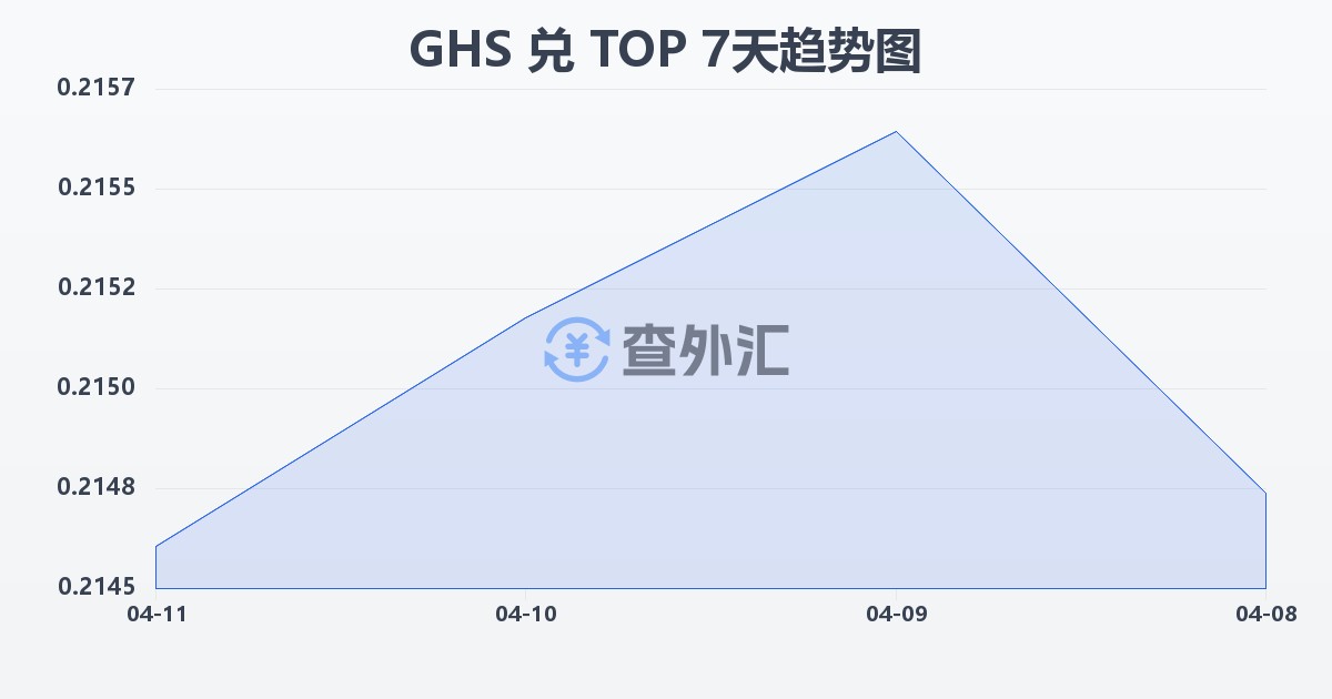 加纳塞地兑汤加潘加(GHS/TOP)近7天汇率走势图