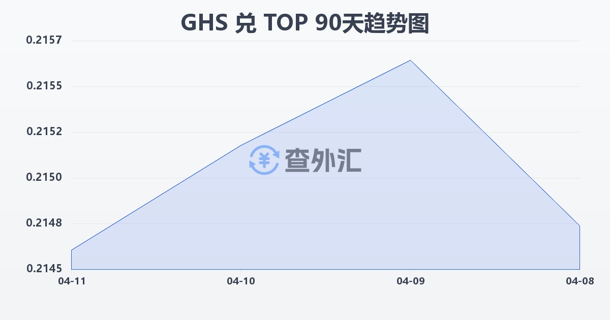 加纳塞地兑汤加潘加(GHS/TOP)近90天汇率走势图