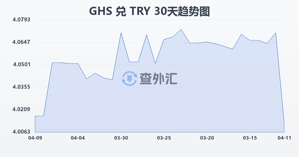 加纳塞地兑土耳其里拉(GHS/TRY)近30天汇率走势图