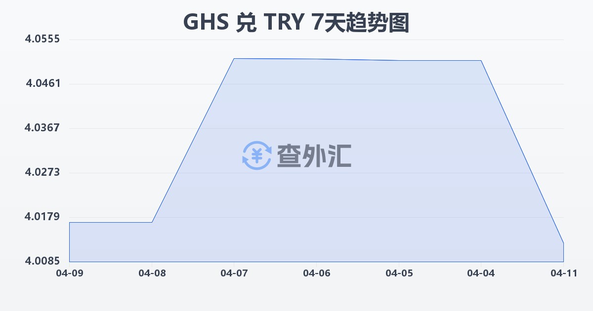 加纳塞地兑土耳其里拉(GHS/TRY)近7天汇率走势图
