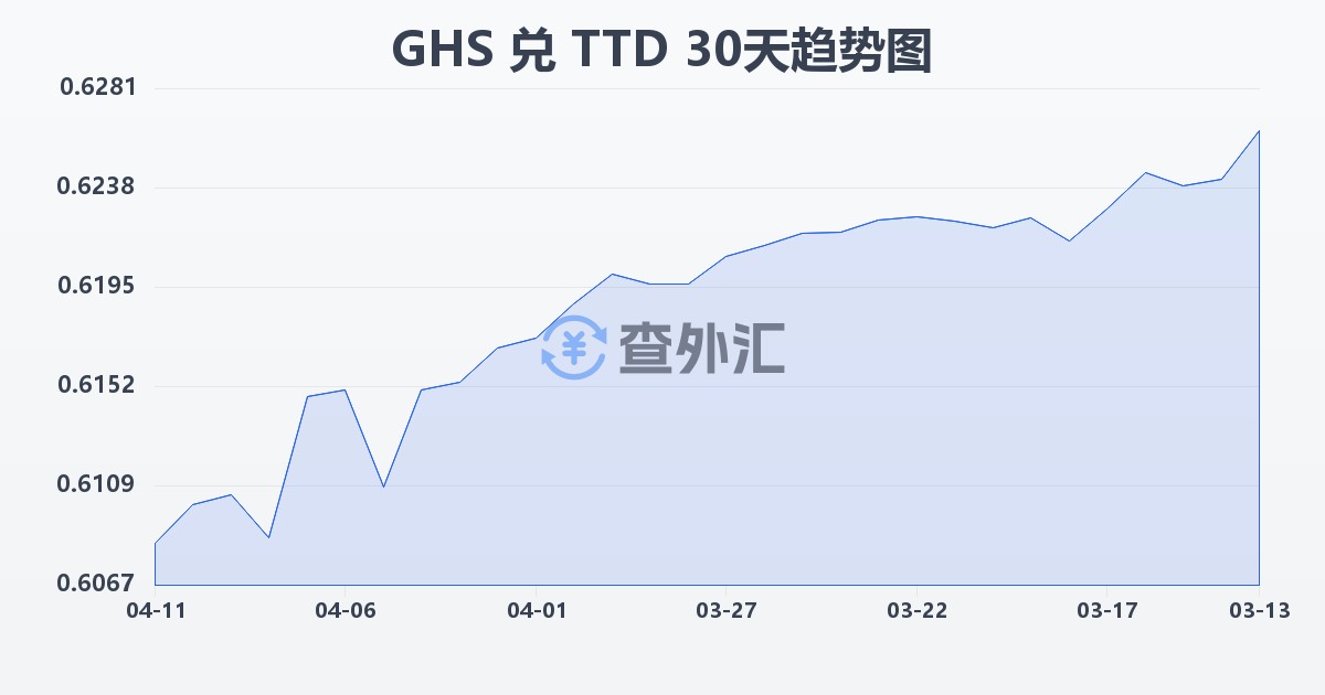 加纳塞地兑特立尼达和多巴哥元(GHS/TTD)近30天汇率走势图