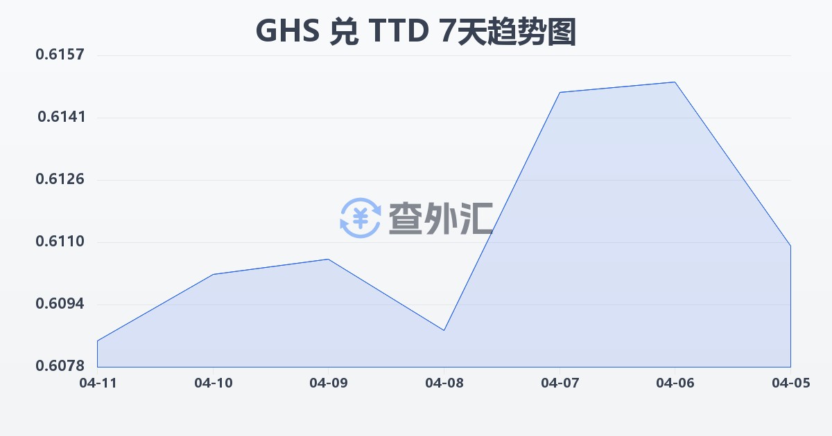 加纳塞地兑特立尼达和多巴哥元(GHS/TTD)近7天汇率走势图
