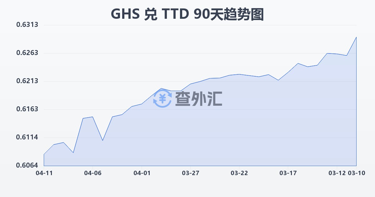 加纳塞地兑特立尼达和多巴哥元(GHS/TTD)近90天汇率走势图
