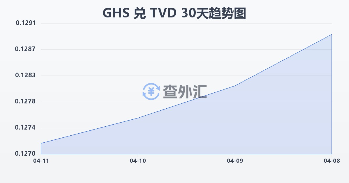 加纳塞地兑图瓦卢元(GHS/TVD)近30天汇率走势图