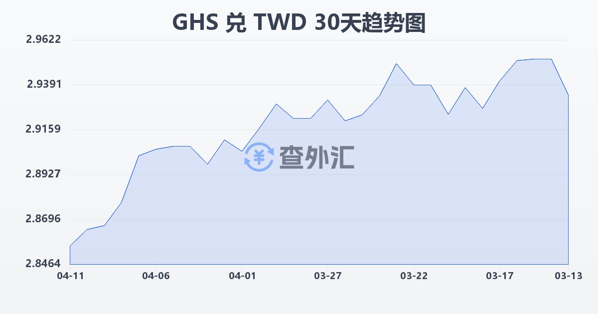 加纳塞地兑新台币(GHS/TWD)近30天汇率走势图