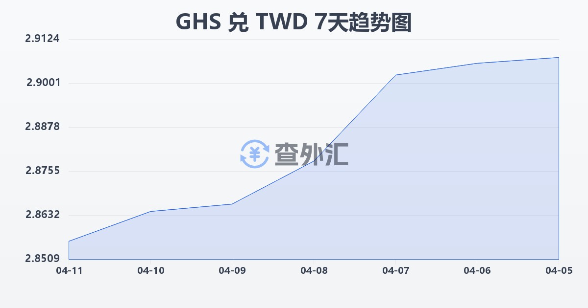 加纳塞地兑新台币(GHS/TWD)近7天汇率走势图