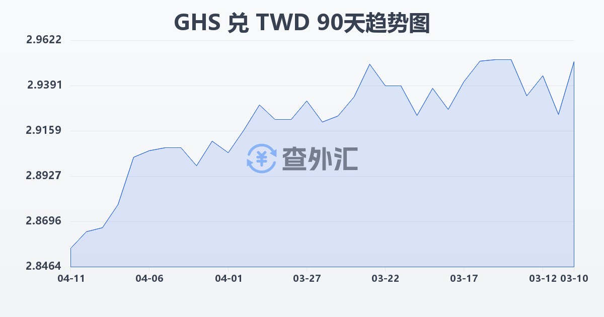 加纳塞地兑新台币(GHS/TWD)近90天汇率走势图