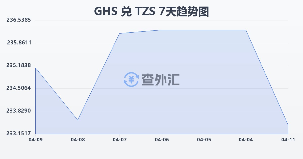 加纳塞地兑坦桑尼亚先令(GHS/TZS)近7天汇率走势图