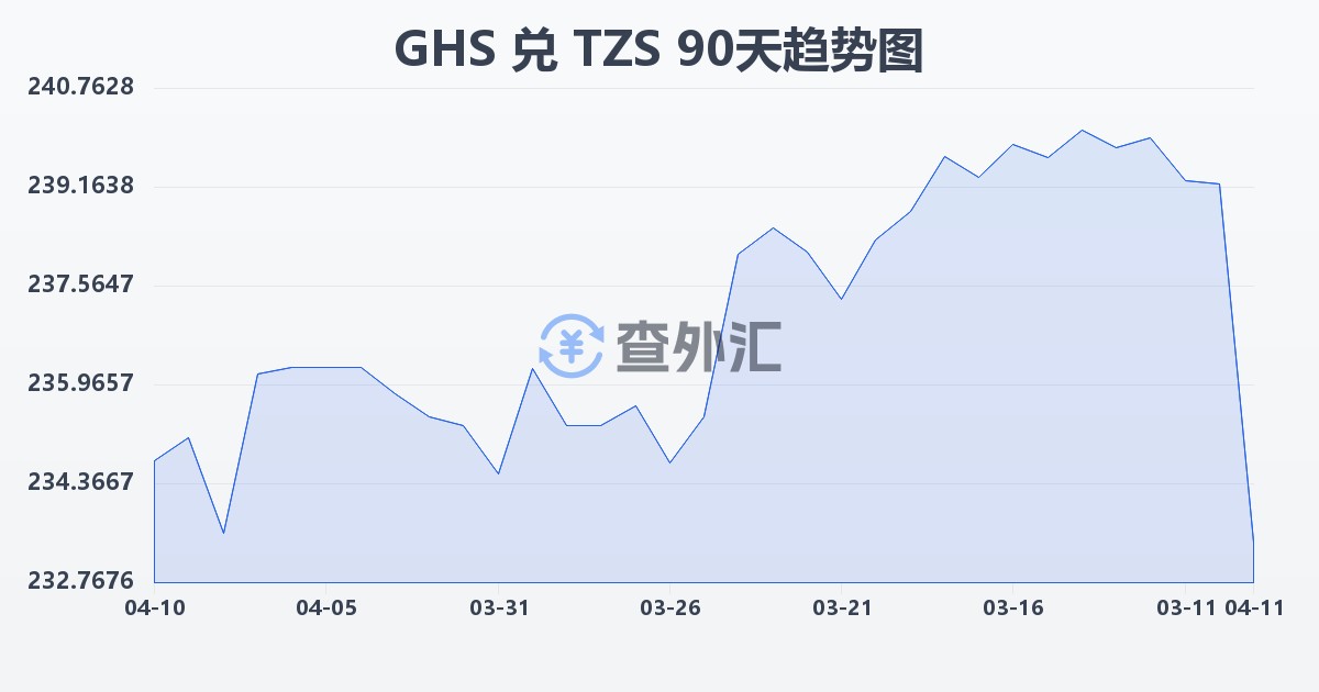加纳塞地兑坦桑尼亚先令(GHS/TZS)近90天汇率走势图