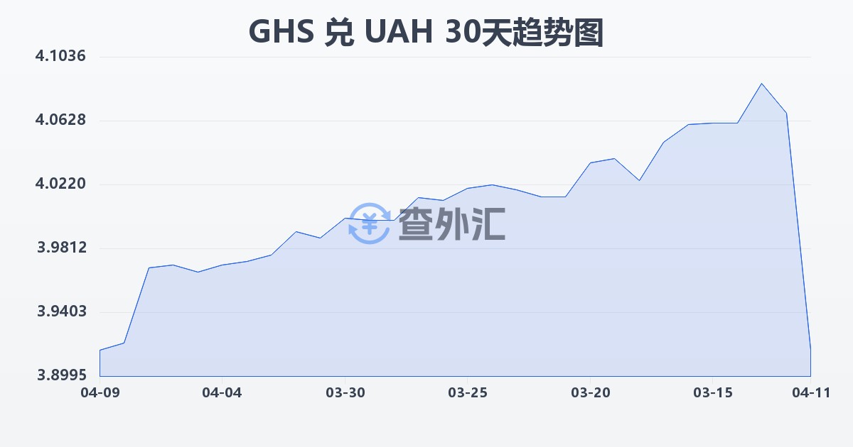 加纳塞地兑乌克兰格里夫纳(GHS/UAH)近30天汇率走势图