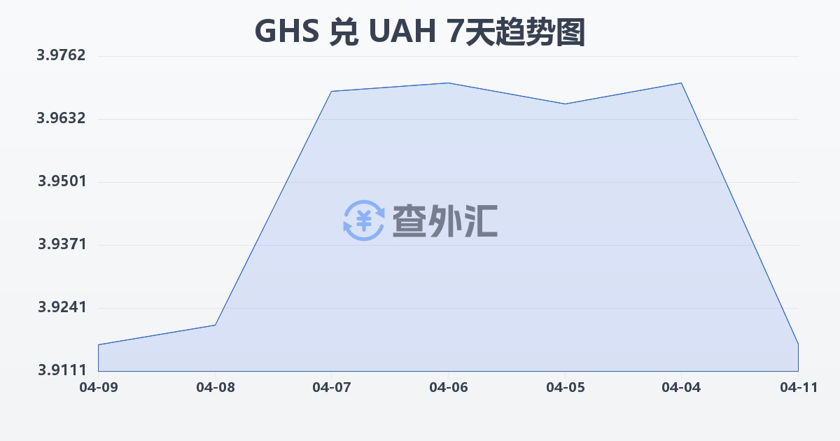 加纳塞地兑乌克兰格里夫纳(GHS/UAH)近7天汇率走势图