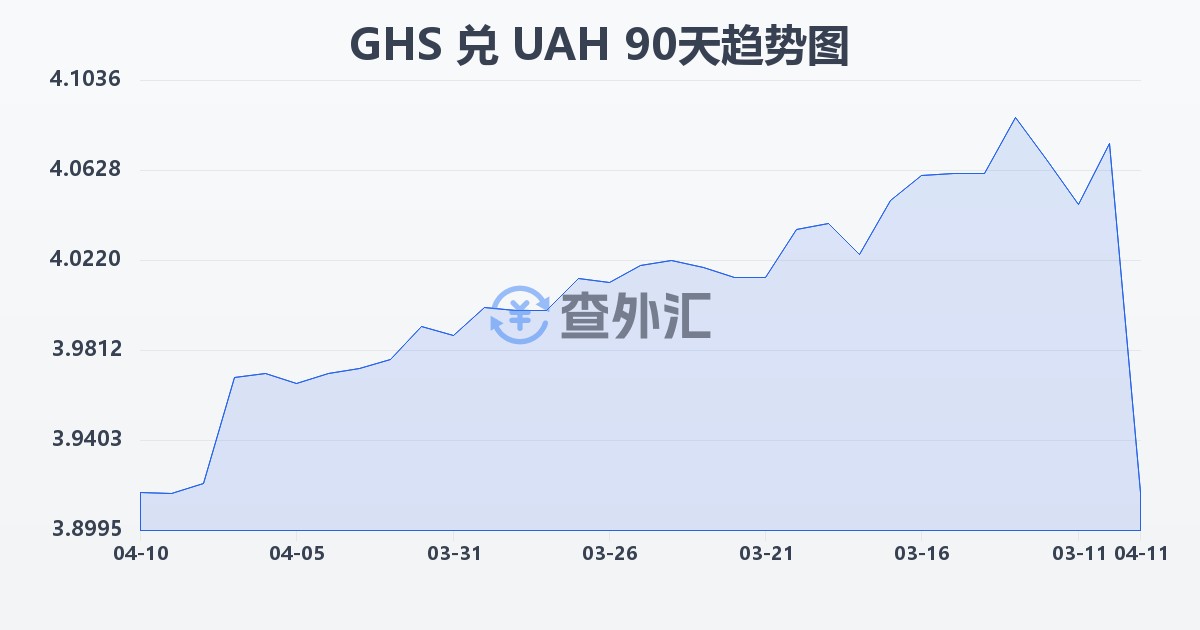 加纳塞地兑乌克兰格里夫纳(GHS/UAH)近90天汇率走势图