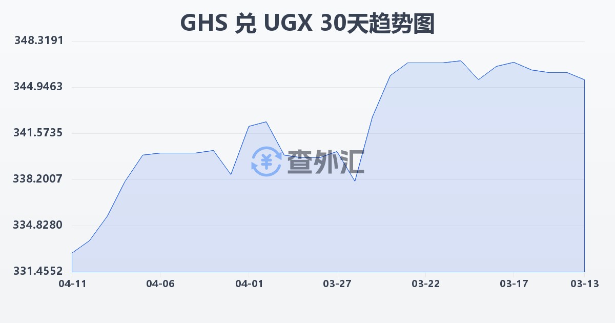 加纳塞地兑乌干达先令(GHS/UGX)近30天汇率走势图