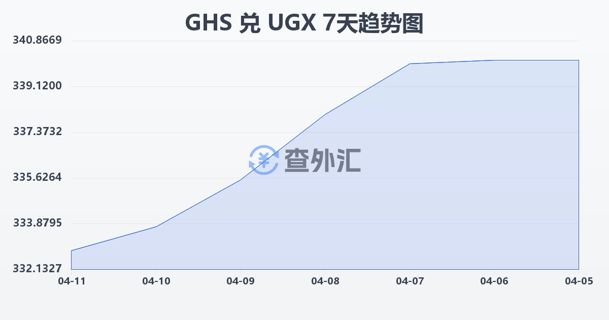 加纳塞地兑乌干达先令(GHS/UGX)近7天汇率走势图