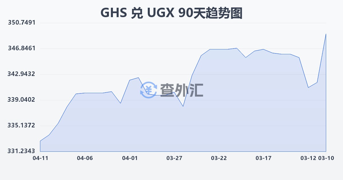 加纳塞地兑乌干达先令(GHS/UGX)近90天汇率走势图