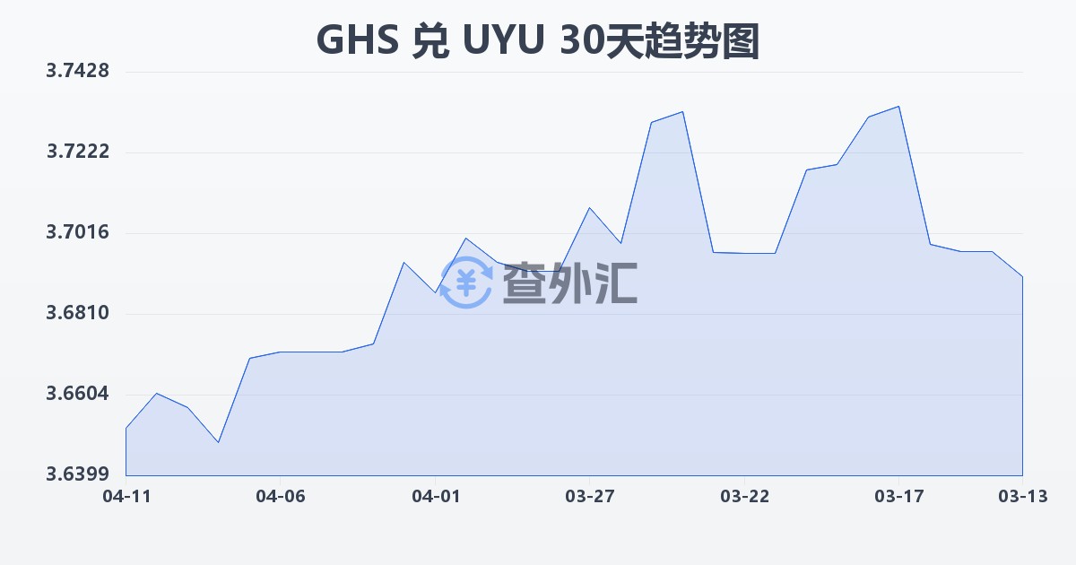 加纳塞地兑乌拉圭比索(GHS/UYU)近30天汇率走势图
