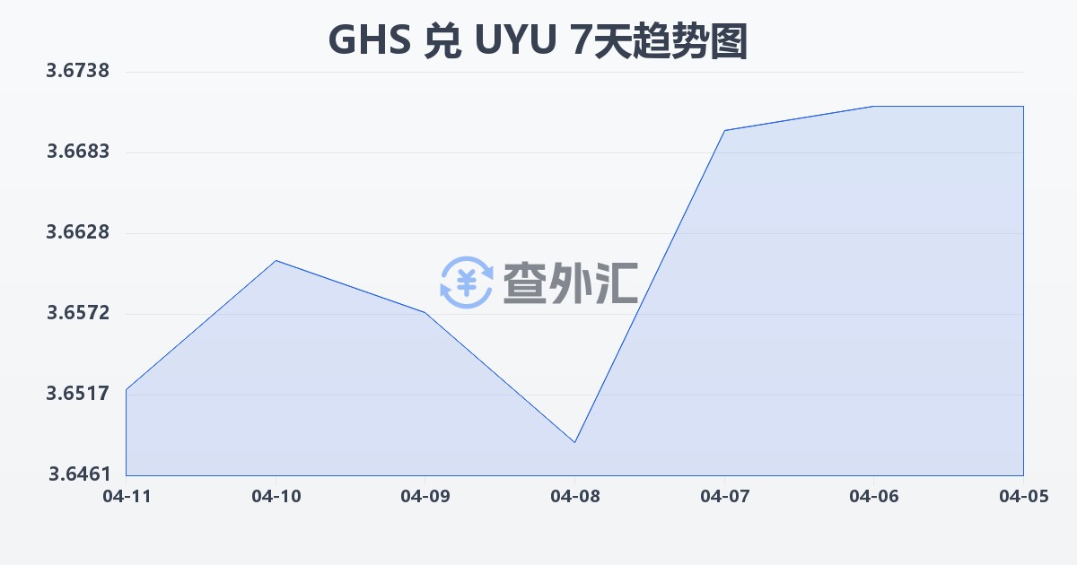 加纳塞地兑乌拉圭比索(GHS/UYU)近7天汇率走势图